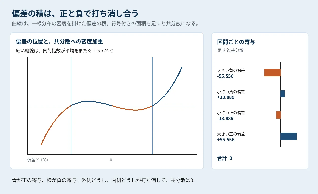 偏差の積の曲線と、四つの区間の共分散への寄与。正と負が打ち消して合計0