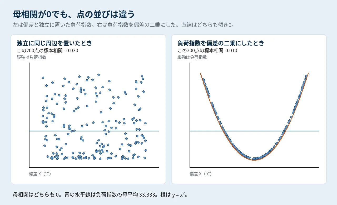左は独立な散布図、右は偏差の二乗でU字になる散布図。どちらも母相関は0