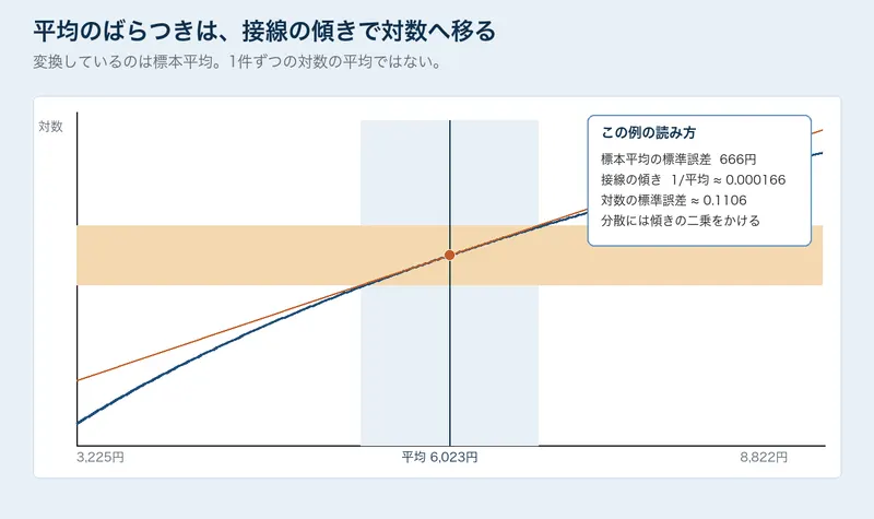 デルタ法をわかりやすく解説｜変換した推定量の標準誤差を求める