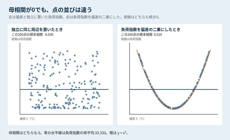 独立と無相関の違い｜相関係数0でも関係がある理由を図解