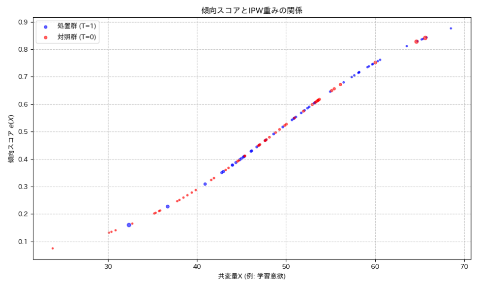 傾向スコアと共変量の関係