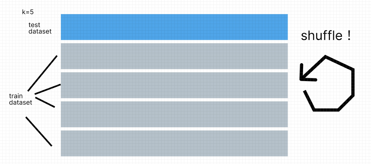 【Leave-one-out】データ量が少ない時に使うクロスバリデーション|python 青の統計学 | データサイエンス総合学習メディア