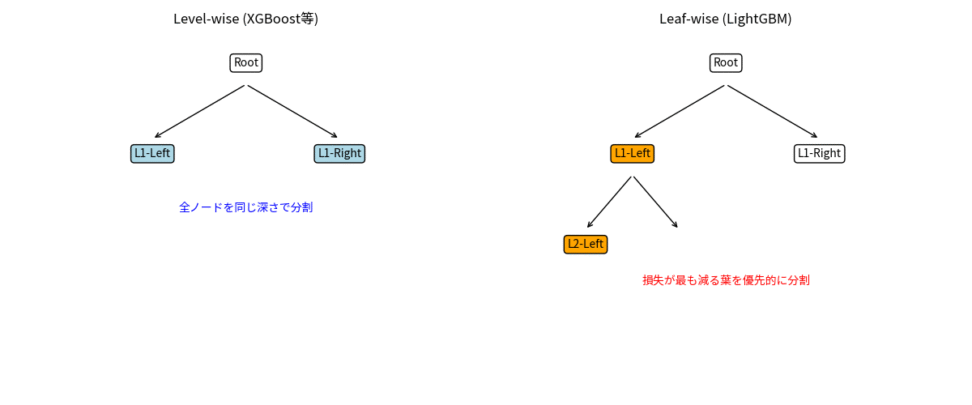 XGBoostとLightGBMの決定木成長戦略の比較。レベル単位で均一に分割するLevel-wise(XGBoost)と、損失減少が最大の葉を優先分割するLeaf-wise(LightGBM)の構造図。