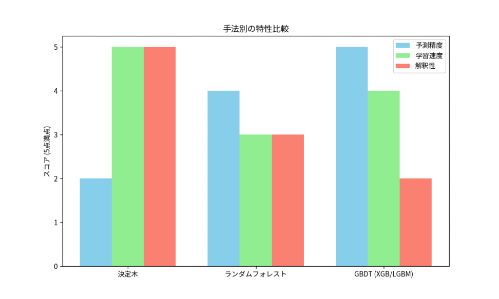 決定木、ランダムフォレスト、GBDT(XGBoost/LightGBM)の特性比較チャート。予測精度、学習速度、モデルの解釈性の3観点における各手法の強みと弱みのスコア化。
