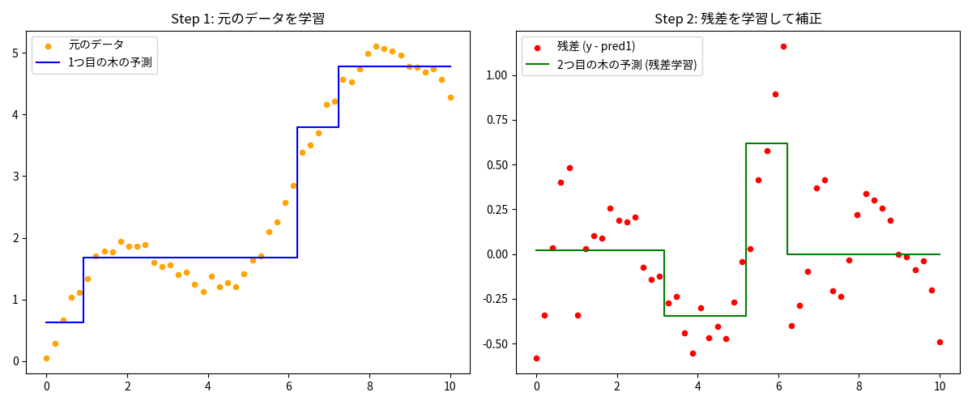 GBDTにおける残差学習の仕組み。1つ目の決定木が元のデータを学習し、2つ目の決定木がその予測誤差(残差)をターゲットとして学習・補正するプロセスを比較した図。